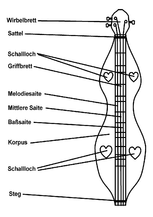Dulcimer, schematische Darstellung