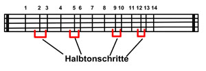 Die B&uuml;nde und Halbtonschritte ohne 6 1/2 fret