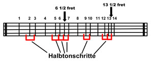 Die B&uuml;nde und Halbtonschritte mit 6 1/2 fret