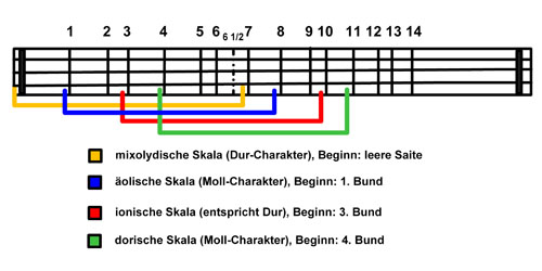Modale Skalen und ihre Lage auf dem Griffbrett